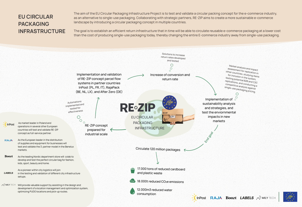 EU Life infographics