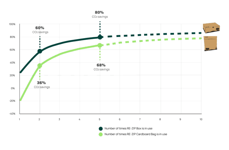 Graph over CO2 reduction from reusing packaging